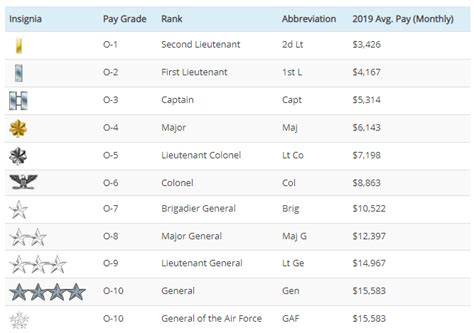 Air Force Ranks And Pay For 2022 Enlisted Amp Officer Air Force Ranks And Pay For 2022 Enlisted Amp Officer