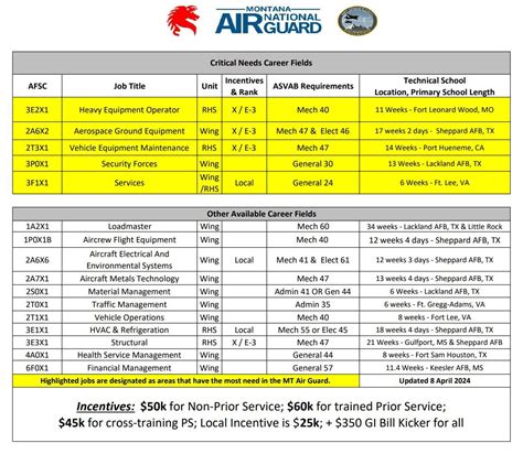 Air National Guard Jobs Amp Career Paths Today S Military