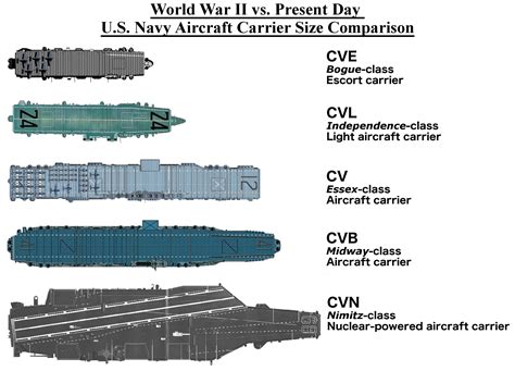 Aircraft Carrier Size Comparison