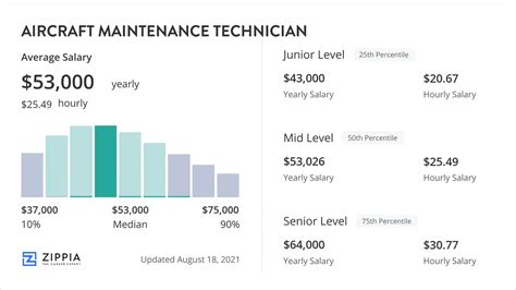 Aircraft Mechanic Pay Comparison R Aircraftmechanics