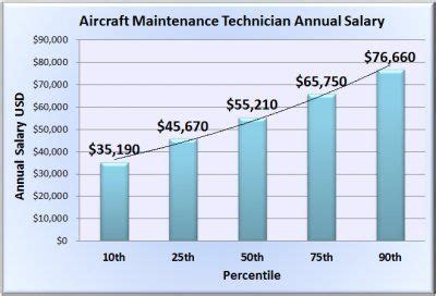 Aircraft Mechanic Salary
