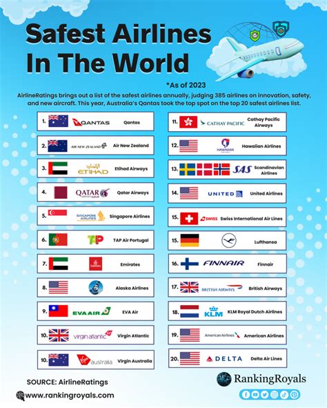 Airlineratings Com The Safest Airlines In The World For 2019