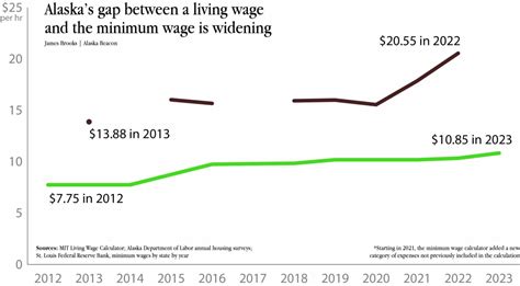 5 Alaska Wage Facts