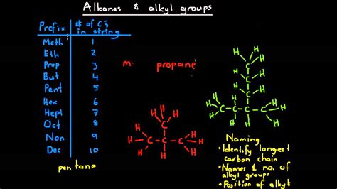 Alkanes And Alkyl Groups Youtube