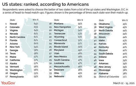 All 50 States In America Ranked Worst To Best All 50 States In America Ranked Worst To Best