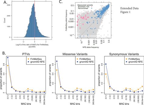 Allele Frequency Comparisons Between Finmetseq And Nfe From Gnomad A