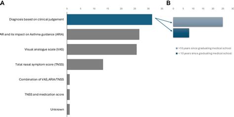 Allergic Rhinitis And Urticaria Burden And Antihistamine Treatment Options In Thailand A Modified Delphi Study Journal Of Allergy And Clinical Immunology Global