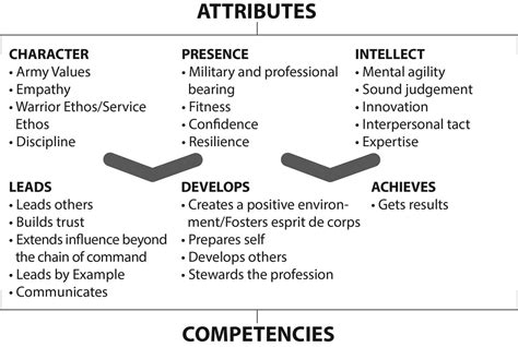 Almost 250 Years Of Army Leadership Using The Leadership Requirements Model In Adp 6 22 Which Attributes And Competencies Do You Think Have Been Most Critical To Success Do You Have An