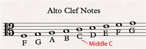 5 Alto Clef Notes