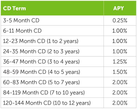 America First Cd Rates