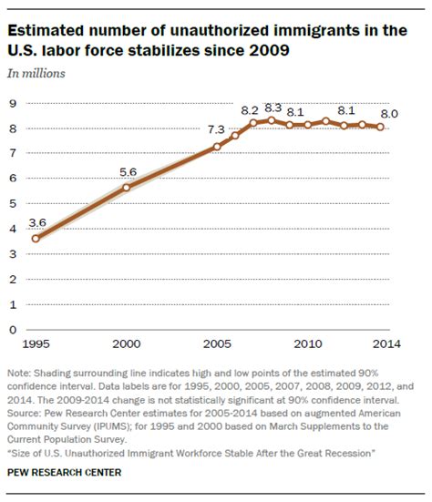 America S Undocumented Immigrant Workforce Has Stopped Growing