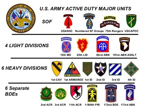 American Army Unit Patches American Army Unit Patches