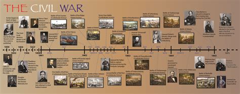 American Civil War Battles Timeline