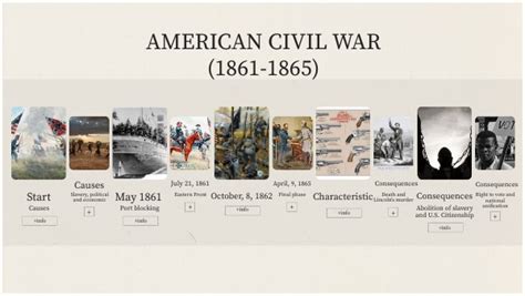 American Civil War Dates