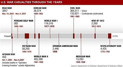 American History War Timeline