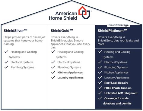 American Home Shield Coverage Pdf Pdf Arbitration Air Conditioning