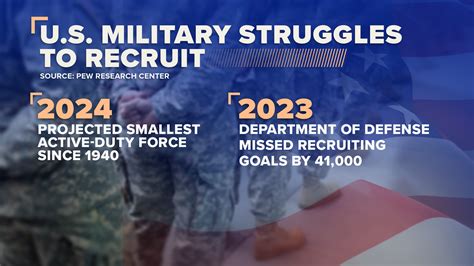 Amid Military Recruitment Shortfall Could The Draft Be An Answer