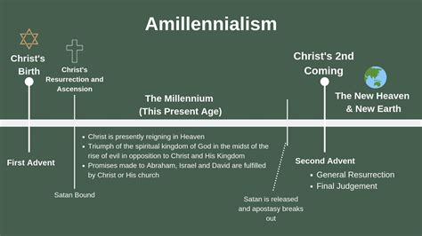 Amillennialism Vs Premillennialism