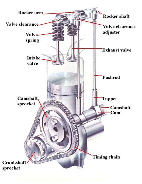 An Illustrated Guide To Overhead Cam Engines