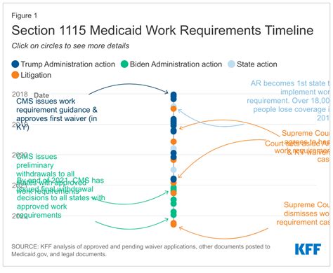 An Overview Of Medicaid Work Requirements What Happened Under The