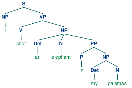 5 Ways Analyze Sentences