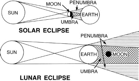 Analyzing The Pattern Of Solar Amp Lunar Eclipses Based On The Relative