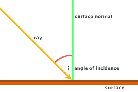 Understanding the Angle of Incidence: Key Insights for Science and Engineering