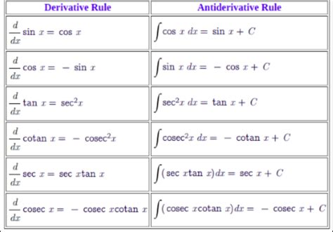 Find Out the Anti Derivative of Cos: Your Definitive Guide