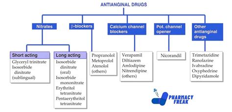 Antianginal Drugs