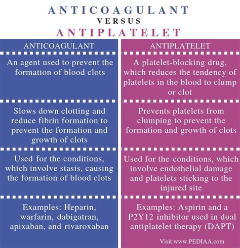 Anticoagulant Vs Antiplatelet
