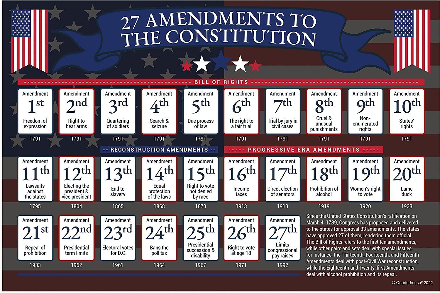 Ap Government All 27 Amendments Diagram Quizlet