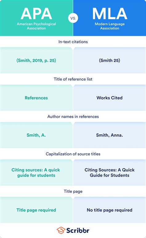 APA vs MLA Formatting Guide
