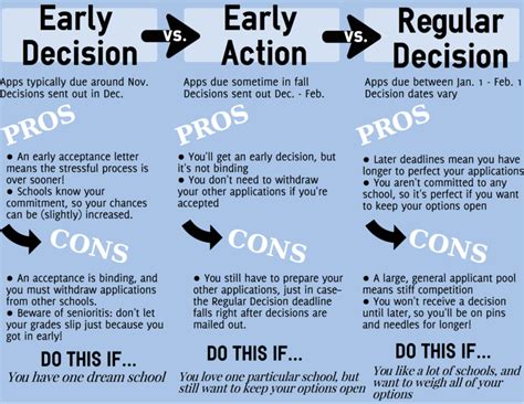 Apply Restrictive Early Action Early Action Rolling Apply Restrictive Early Action Early Action Rolling