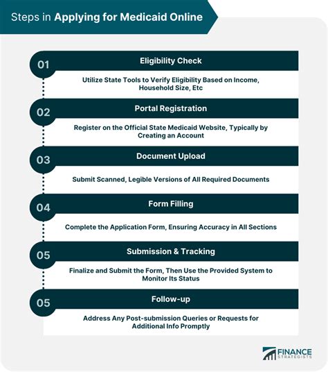 Applying For Medicaid