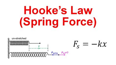 Applying Hooke S Law Arrive At The Equations For The Effective Spring