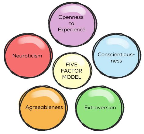 Applying The Five Factor Theory Of Personality To Define Communication