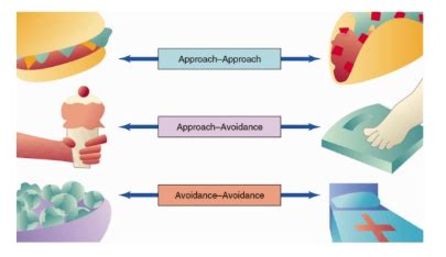 Approach Approach Conflict Resolution