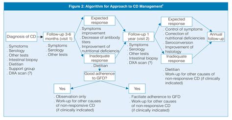 Approach To Diagnosis Management Of Celiac Disease Walter Bushnell Healthcare Foundation