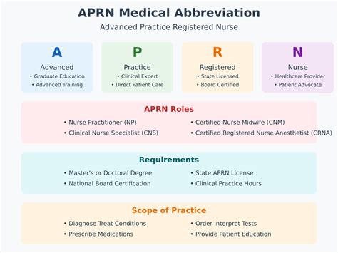 Aprn Medical Abbreviation