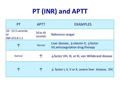 5 Normal APTT Ranges