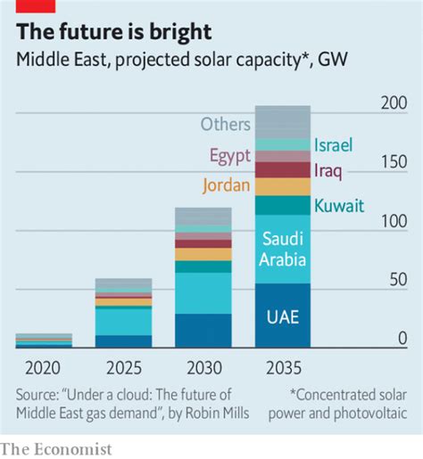 Arab States Are Embracing Solar Power Arab States Are Embracing Solar Power