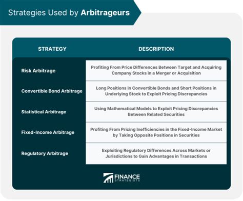 Arbitrageur Definition Strategies Used Role Challenges Faced