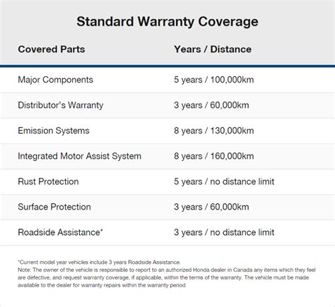 Are Extended Warranties Worth It Honda Warranty Planet Honda