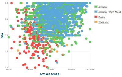Arizona State University Gpa Sat Scores And Act Scores