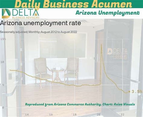 Arizona Unemployment Delta Business Advisors
