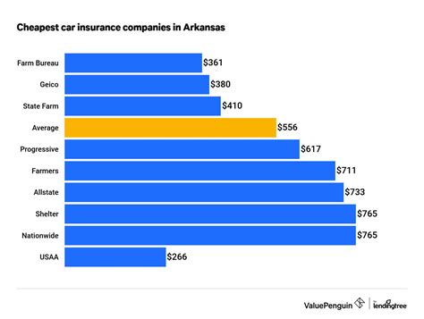 Arkansas Auto Insurance Cheap Rates Best Companies And More