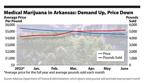Arkansas Medical Marijuana Sales Surge In First Two Months Of 2023 Arkansas Medical Marijuana Sales Surge In First Two Months Of 2023