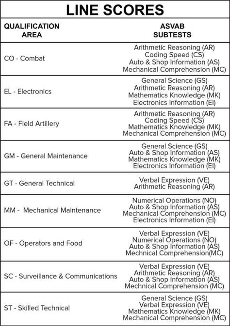 Army Asvab Job Scores