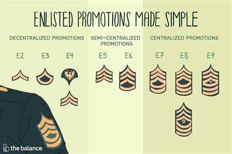 Army Enlisted Rank Promotion System Breakdown Army Enlisted Rank Promotion System Breakdown