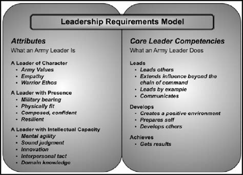 Army Leadership Requirements Model Source Headquarters Department Of Download Scientific Diagram